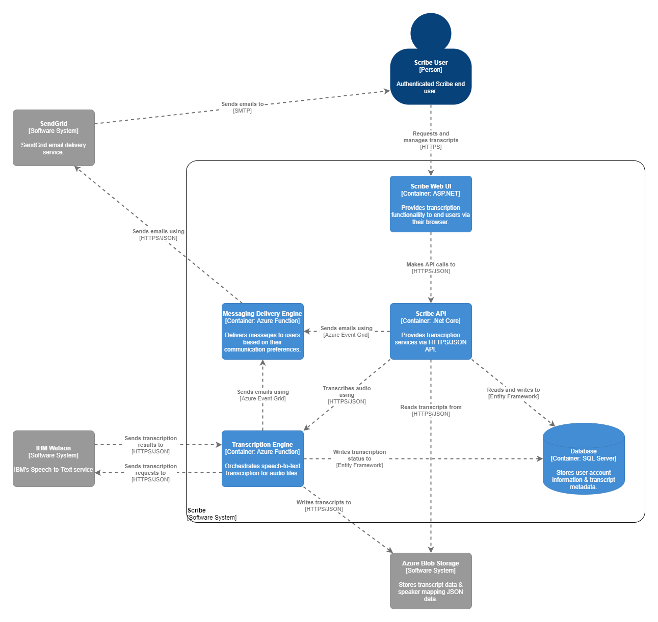 Scribe: Architecture Overview