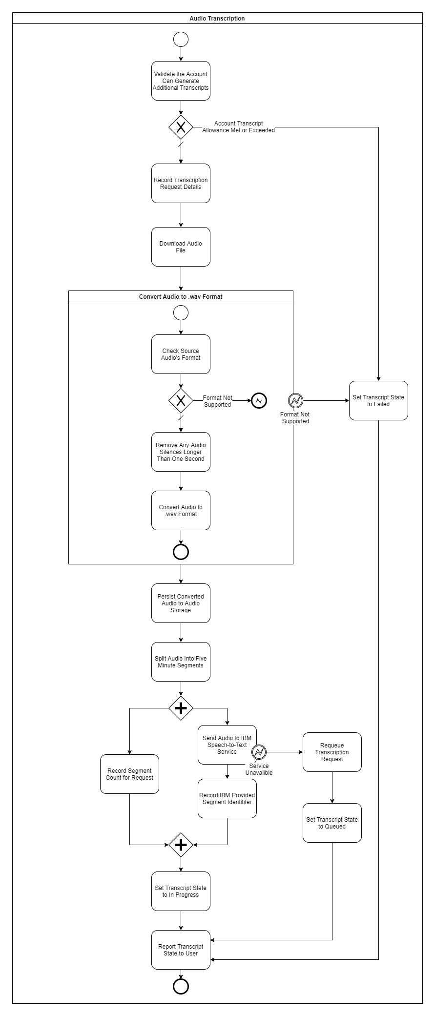 Scribe: Architecture Overview