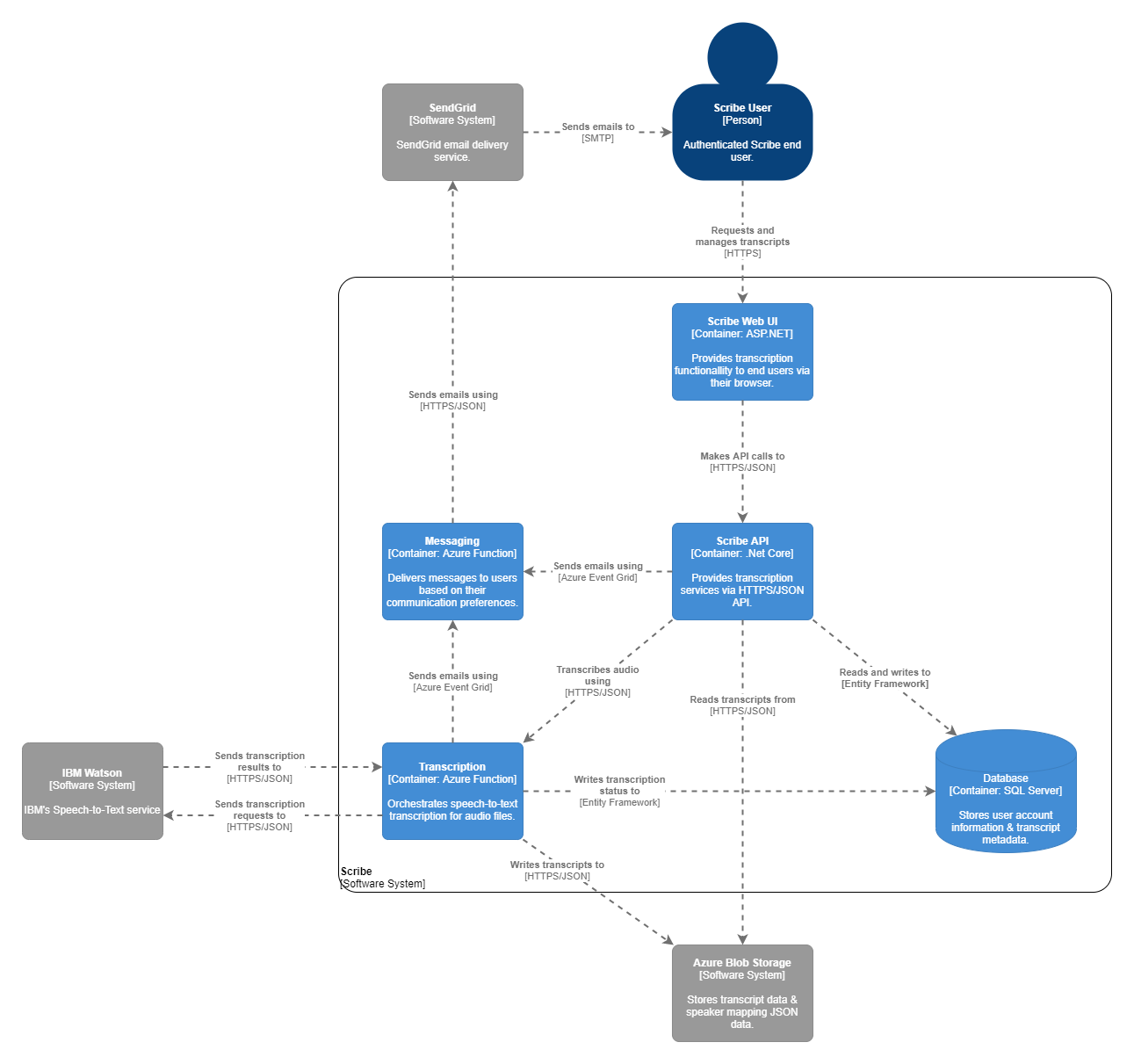 Scribe: Architecture Overview