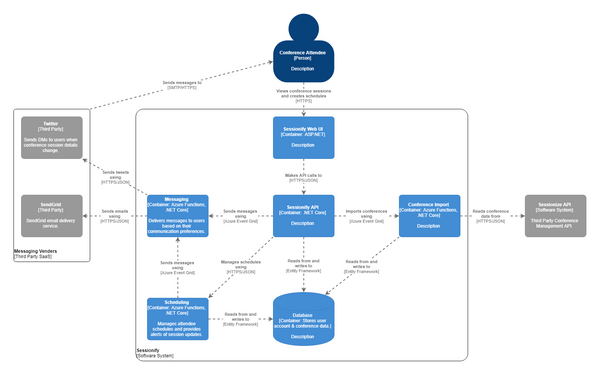 Architecture Overview: Sessionify